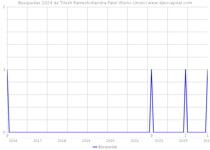 Búsquedas 2024 de Tilesh Rameshchandra Patel (Reino Unido) 