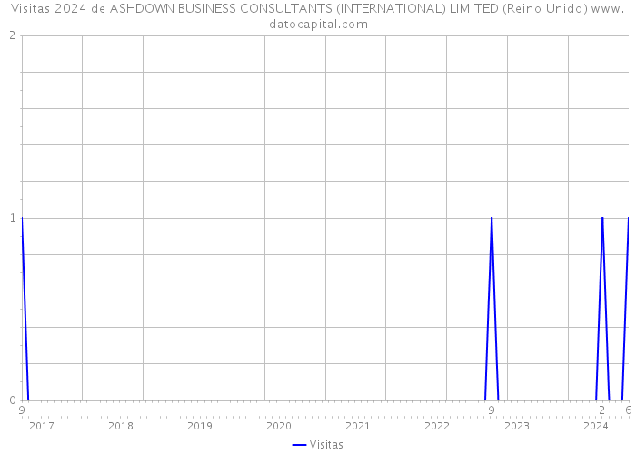 Visitas 2024 de ASHDOWN BUSINESS CONSULTANTS (INTERNATIONAL) LIMITED (Reino Unido) 