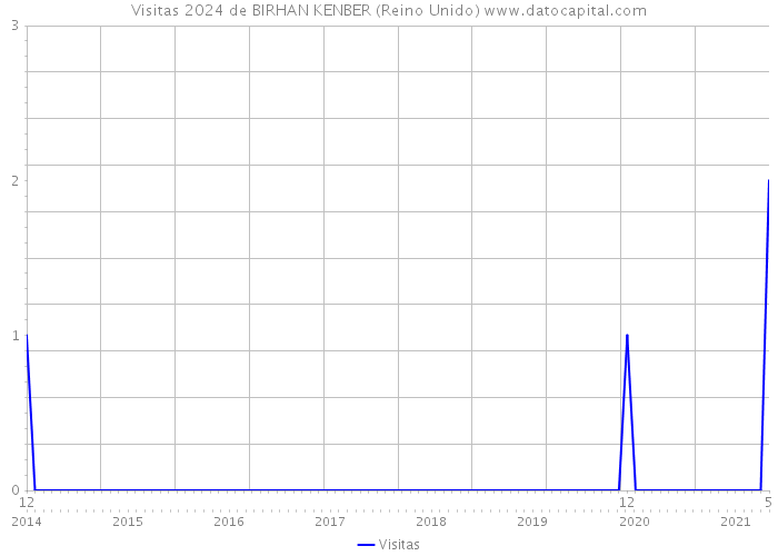 Visitas 2024 de BIRHAN KENBER (Reino Unido) 