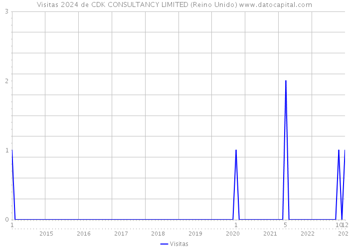 Visitas 2024 de CDK CONSULTANCY LIMITED (Reino Unido) 