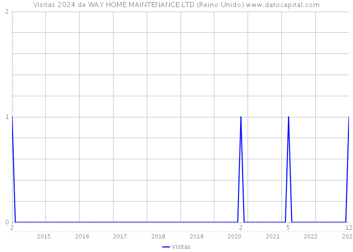 Visitas 2024 de WAY HOME MAINTENANCE LTD (Reino Unido) 