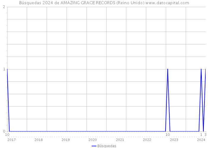 Búsquedas 2024 de AMAZING GRACE RECORDS (Reino Unido) 