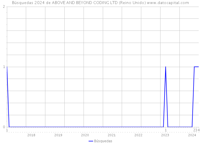 Búsquedas 2024 de ABOVE AND BEYOND CODING LTD (Reino Unido) 