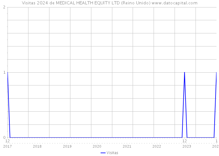 Visitas 2024 de MEDICAL HEALTH EQUITY LTD (Reino Unido) 
