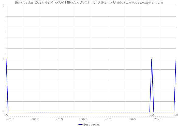 Búsquedas 2024 de MIRROR MIRROR BOOTH LTD (Reino Unido) 