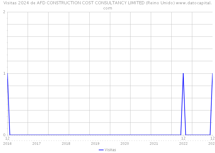 Visitas 2024 de AFD CONSTRUCTION COST CONSULTANCY LIMITED (Reino Unido) 