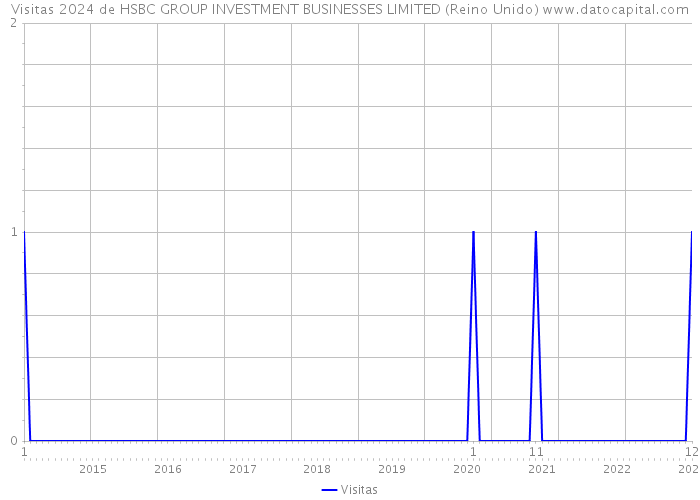 Visitas 2024 de HSBC GROUP INVESTMENT BUSINESSES LIMITED (Reino Unido) 