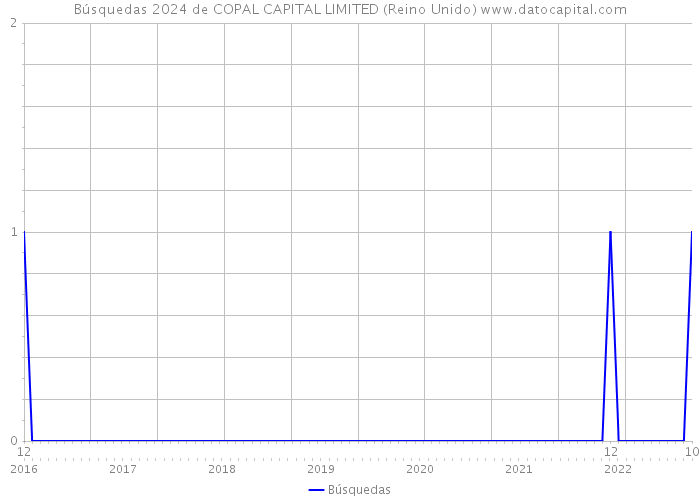 Búsquedas 2024 de COPAL CAPITAL LIMITED (Reino Unido) 