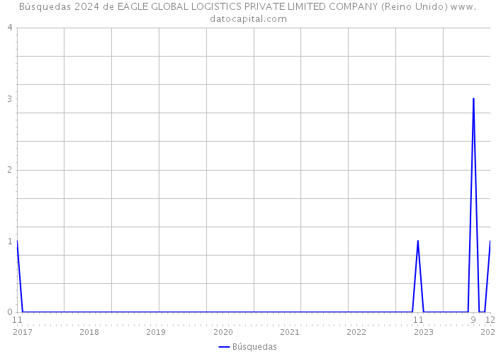 Búsquedas 2024 de EAGLE GLOBAL LOGISTICS PRIVATE LIMITED COMPANY (Reino Unido) 