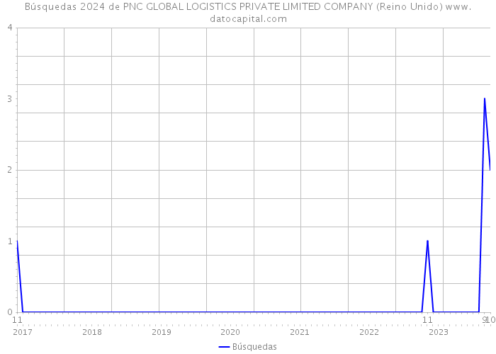 Búsquedas 2024 de PNC GLOBAL LOGISTICS PRIVATE LIMITED COMPANY (Reino Unido) 