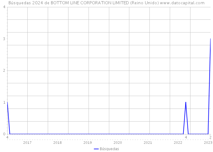 Búsquedas 2024 de BOTTOM LINE CORPORATION LIMITED (Reino Unido) 