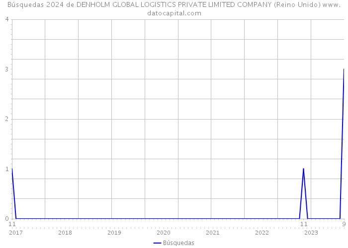 Búsquedas 2024 de DENHOLM GLOBAL LOGISTICS PRIVATE LIMITED COMPANY (Reino Unido) 