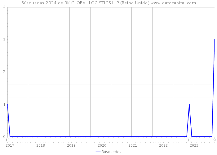 Búsquedas 2024 de RK GLOBAL LOGISTICS LLP (Reino Unido) 
