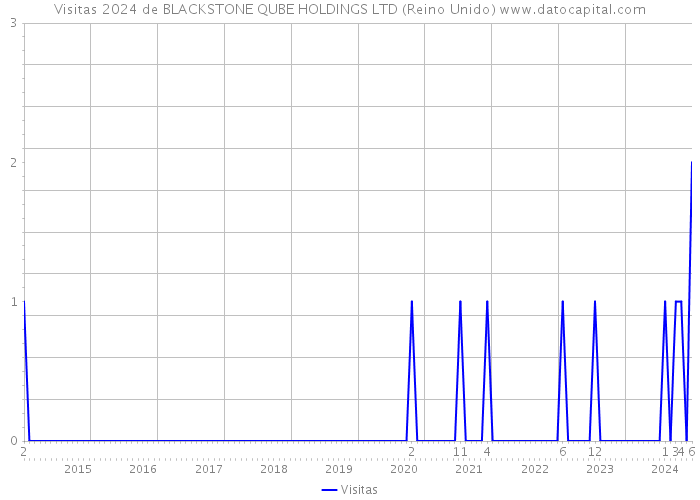 Visitas 2024 de BLACKSTONE QUBE HOLDINGS LTD (Reino Unido) 