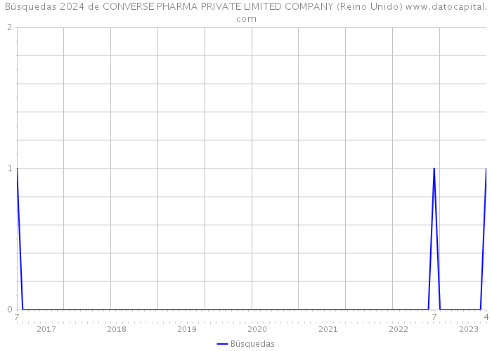 Búsquedas 2024 de CONVERSE PHARMA PRIVATE LIMITED COMPANY (Reino Unido) 