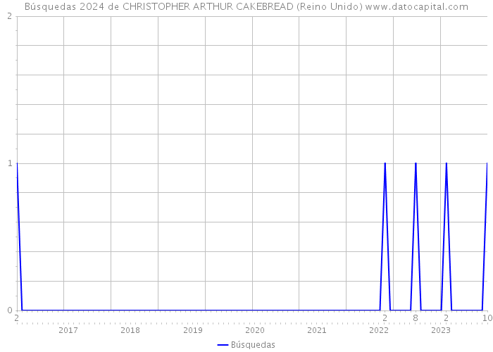 Búsquedas 2024 de CHRISTOPHER ARTHUR CAKEBREAD (Reino Unido) 