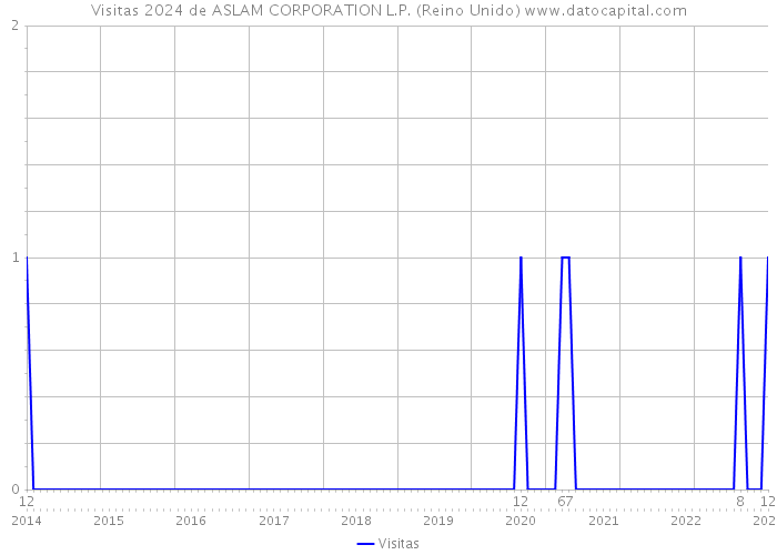 Visitas 2024 de ASLAM CORPORATION L.P. (Reino Unido) 