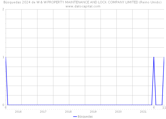 Búsquedas 2024 de W & W PROPERTY MAINTENANCE AND LOCK COMPANY LIMITED (Reino Unido) 