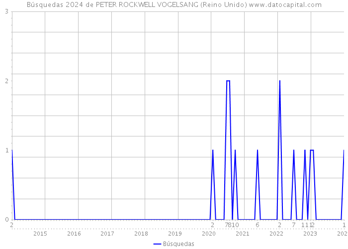 Búsquedas 2024 de PETER ROCKWELL VOGELSANG (Reino Unido) 