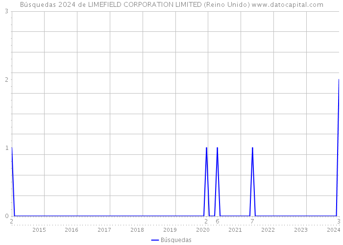 Búsquedas 2024 de LIMEFIELD CORPORATION LIMITED (Reino Unido) 