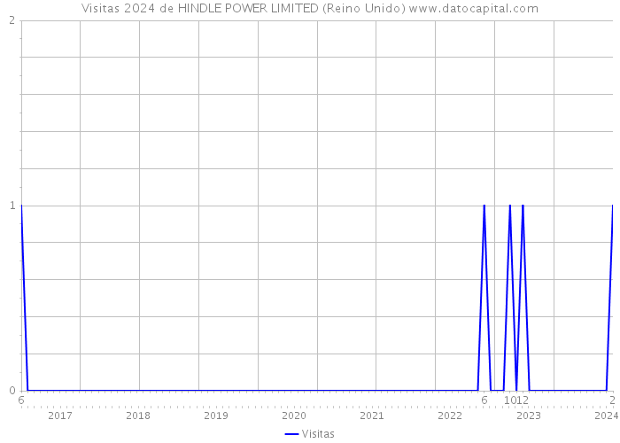 Visitas 2024 de HINDLE POWER LIMITED (Reino Unido) 