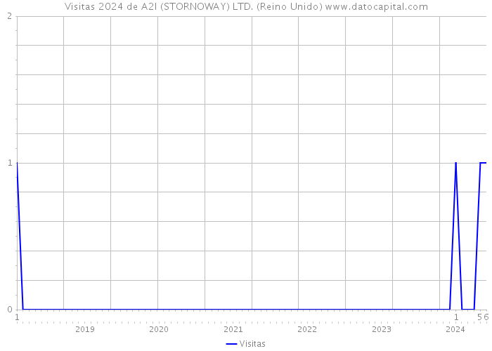 Visitas 2024 de A2I (STORNOWAY) LTD. (Reino Unido) 