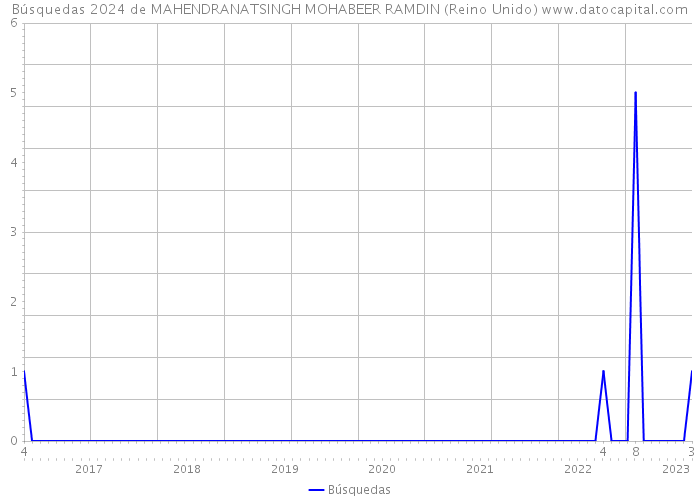 Búsquedas 2024 de MAHENDRANATSINGH MOHABEER RAMDIN (Reino Unido) 