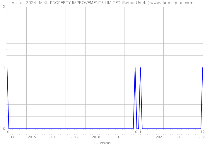 Visitas 2024 de KK PROPERTY IMPROVEMENTS LIMITED (Reino Unido) 