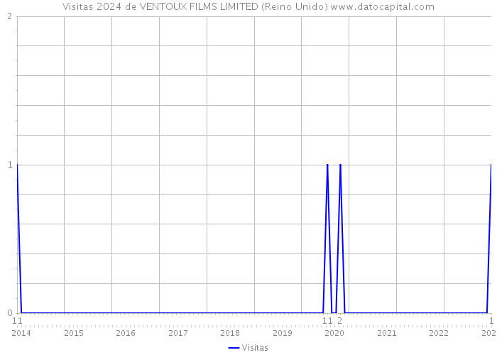 Visitas 2024 de VENTOUX FILMS LIMITED (Reino Unido) 