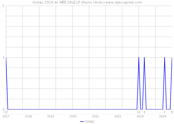 Visitas 2024 de WEE ZALE LP (Reino Unido) 