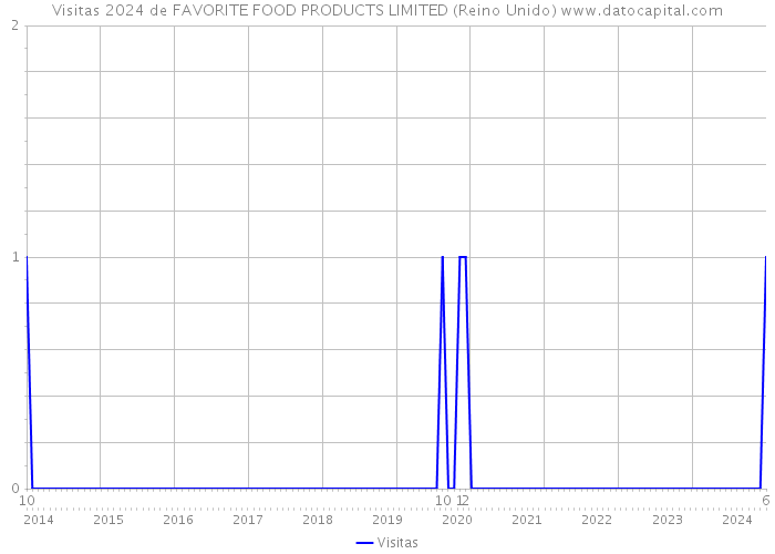 Visitas 2024 de FAVORITE FOOD PRODUCTS LIMITED (Reino Unido) 