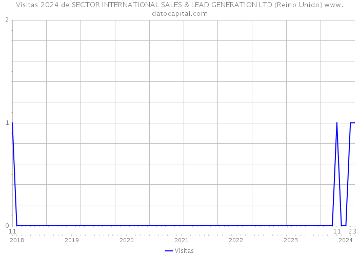 Visitas 2024 de SECTOR INTERNATIONAL SALES & LEAD GENERATION LTD (Reino Unido) 
