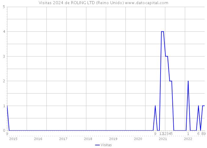 Visitas 2024 de ROLING LTD (Reino Unido) 