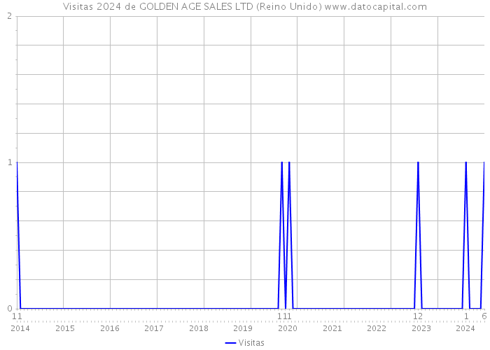 Visitas 2024 de GOLDEN AGE SALES LTD (Reino Unido) 