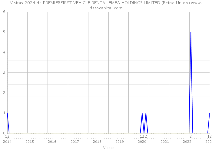 Visitas 2024 de PREMIERFIRST VEHICLE RENTAL EMEA HOLDINGS LIMITED (Reino Unido) 