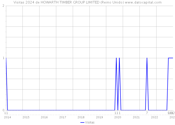 Visitas 2024 de HOWARTH TIMBER GROUP LIMITED (Reino Unido) 