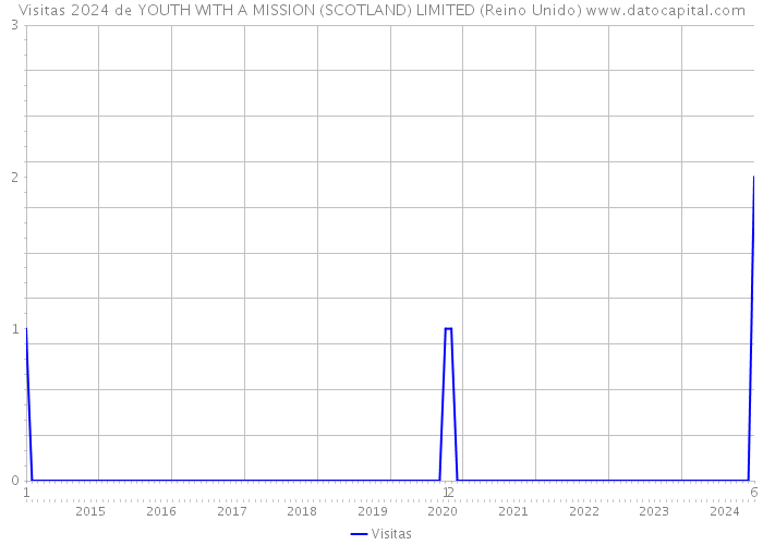 Visitas 2024 de YOUTH WITH A MISSION (SCOTLAND) LIMITED (Reino Unido) 