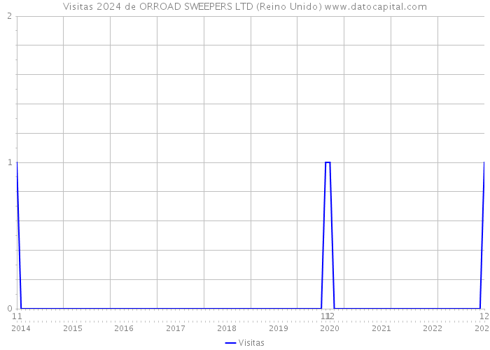 Visitas 2024 de ORROAD SWEEPERS LTD (Reino Unido) 