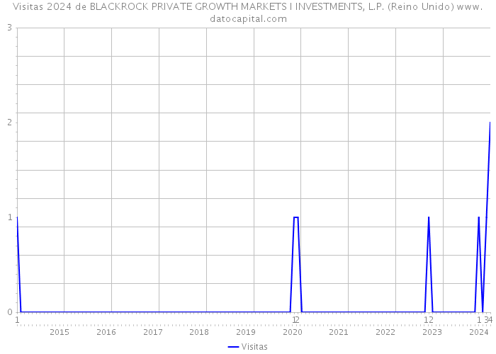 Visitas 2024 de BLACKROCK PRIVATE GROWTH MARKETS I INVESTMENTS, L.P. (Reino Unido) 