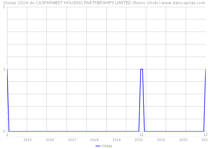 Visitas 2024 de CASPARWEST HOUSING PARTNERSHIPS LIMITED (Reino Unido) 