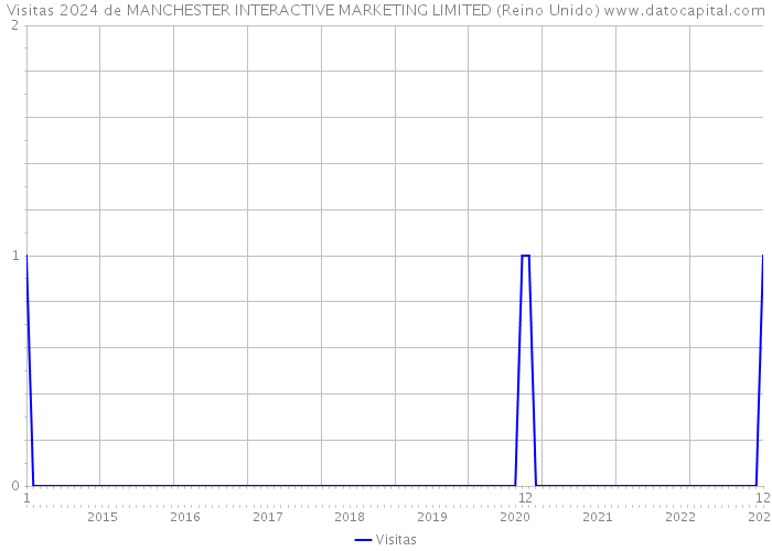 Visitas 2024 de MANCHESTER INTERACTIVE MARKETING LIMITED (Reino Unido) 