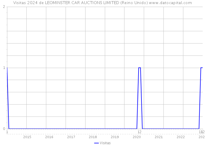 Visitas 2024 de LEOMINSTER CAR AUCTIONS LIMITED (Reino Unido) 