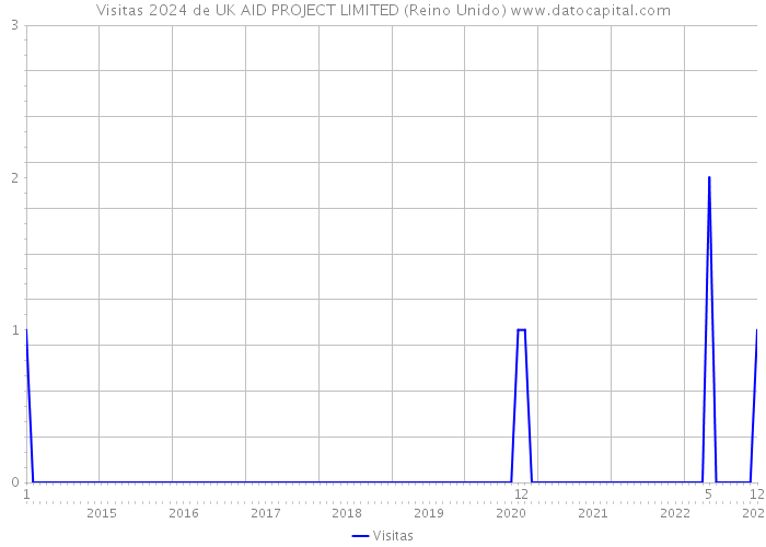 Visitas 2024 de UK AID PROJECT LIMITED (Reino Unido) 