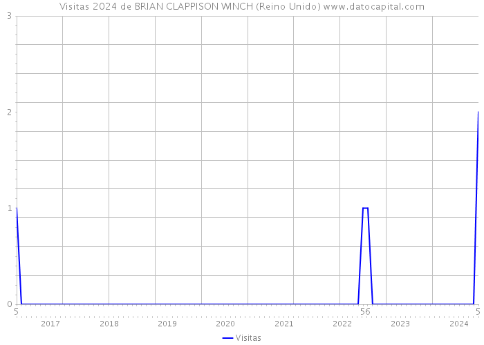 Visitas 2024 de BRIAN CLAPPISON WINCH (Reino Unido) 