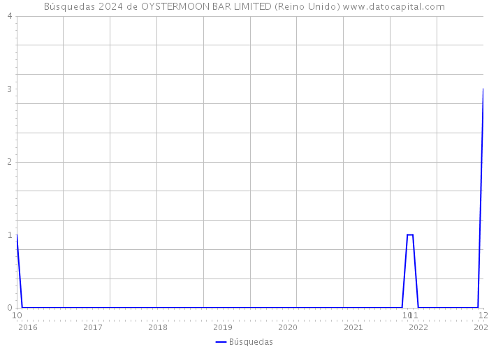 Búsquedas 2024 de OYSTERMOON BAR LIMITED (Reino Unido) 
