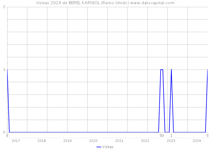 Visitas 2024 de BEREL KARNIOL (Reino Unido) 