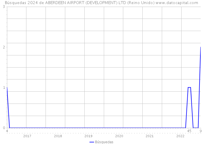 Búsquedas 2024 de ABERDEEN AIRPORT (DEVELOPMENT) LTD (Reino Unido) 