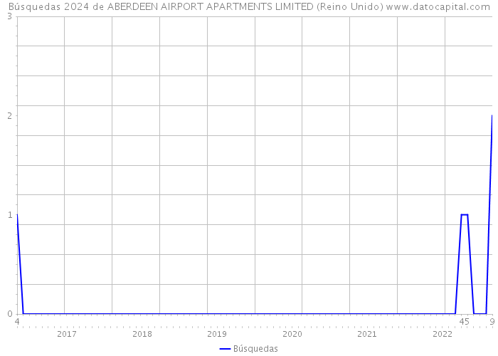 Búsquedas 2024 de ABERDEEN AIRPORT APARTMENTS LIMITED (Reino Unido) 