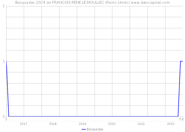 Búsquedas 2024 de FRANCOIS RENE LE MOULLEC (Reino Unido) 