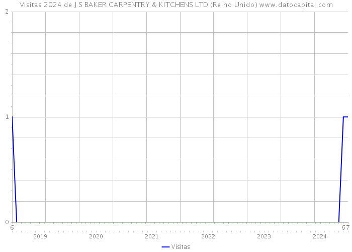 Visitas 2024 de J S BAKER CARPENTRY & KITCHENS LTD (Reino Unido) 